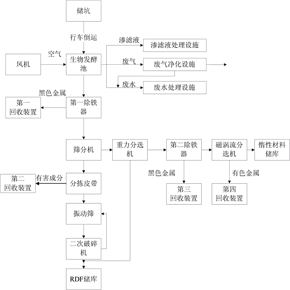 Linkage process of municipal waste pre-treatment and cement kiln resource comprehensive utilization and system thereof