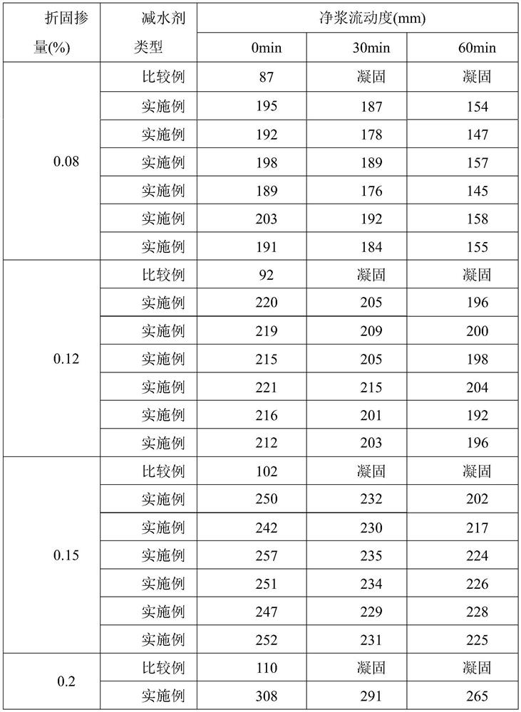 Preparation method of composite adsorption type solid water reducer for sulphoaluminate cement