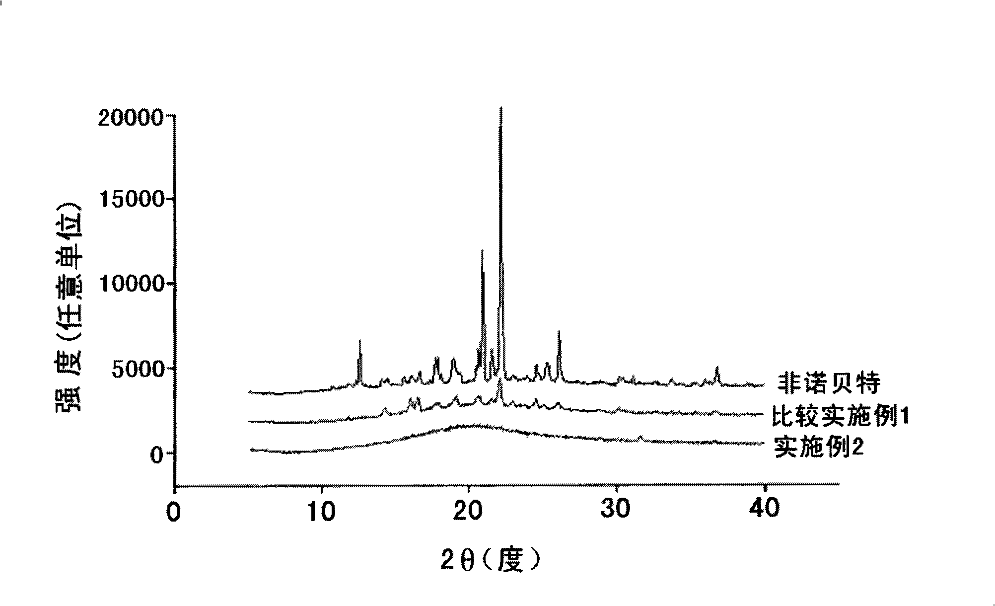 A pharmaceutical composition for oral comprising fenofibrate and preparation method thereof