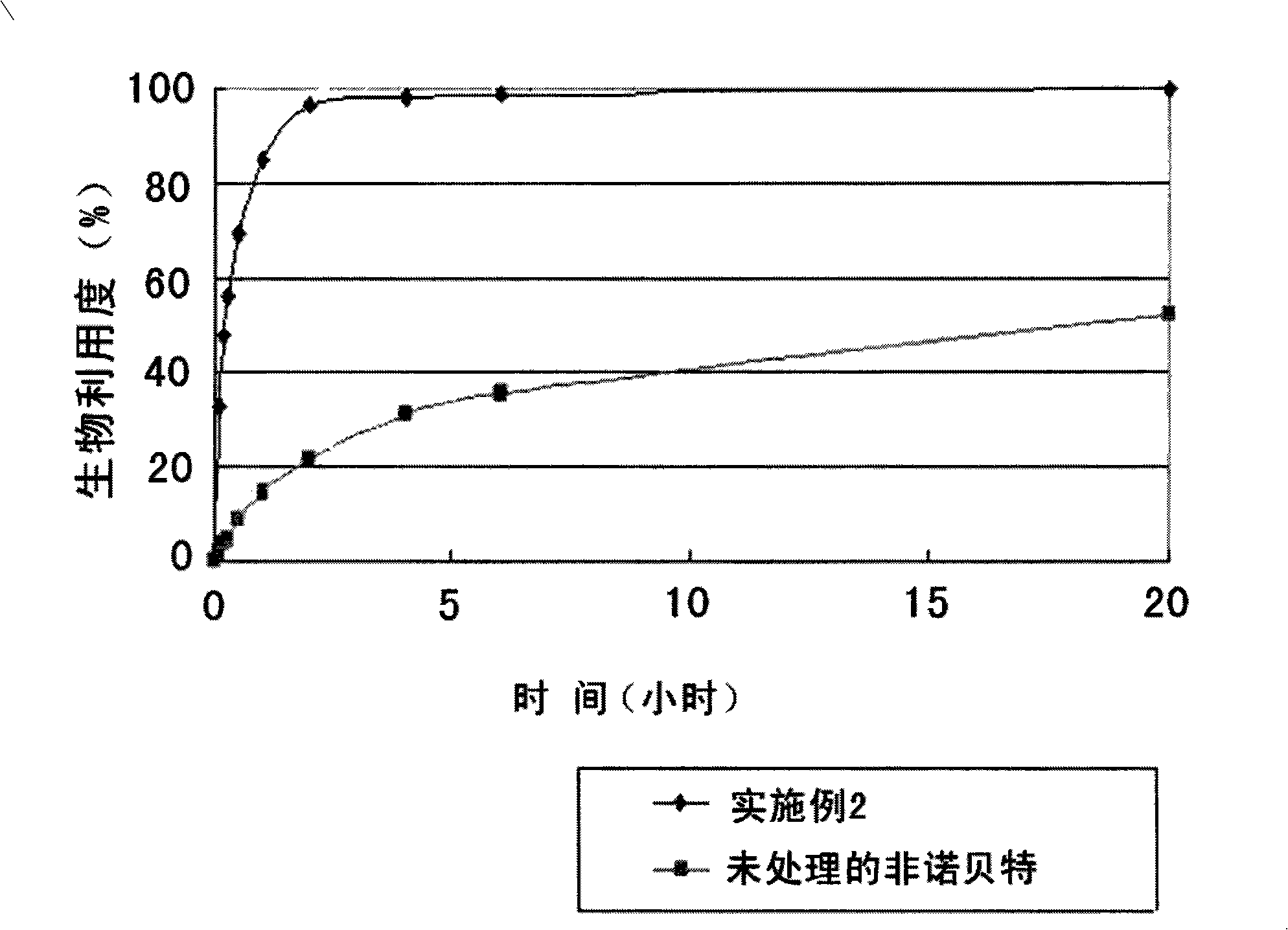 A pharmaceutical composition for oral comprising fenofibrate and preparation method thereof