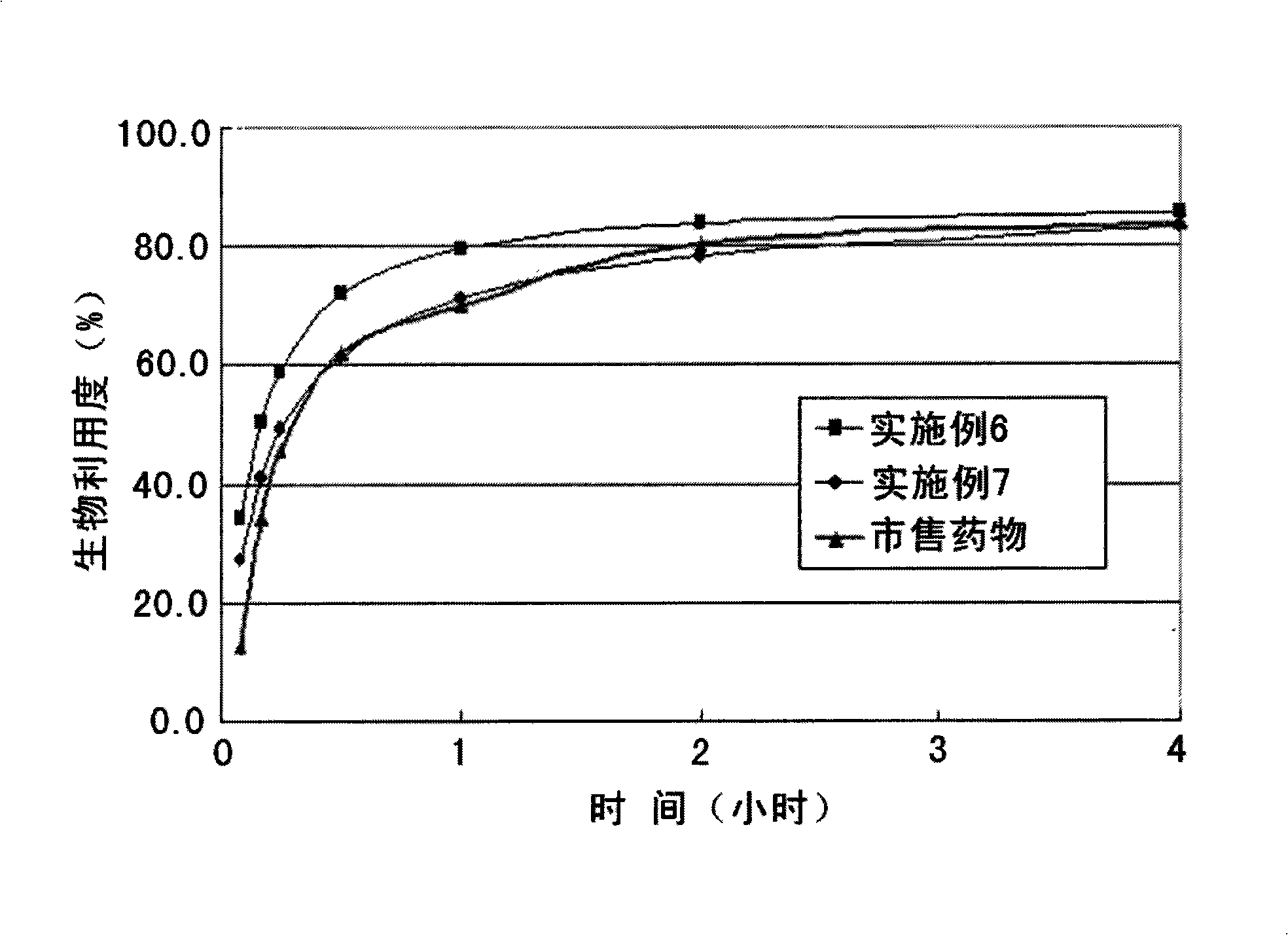 A pharmaceutical composition for oral comprising fenofibrate and preparation method thereof