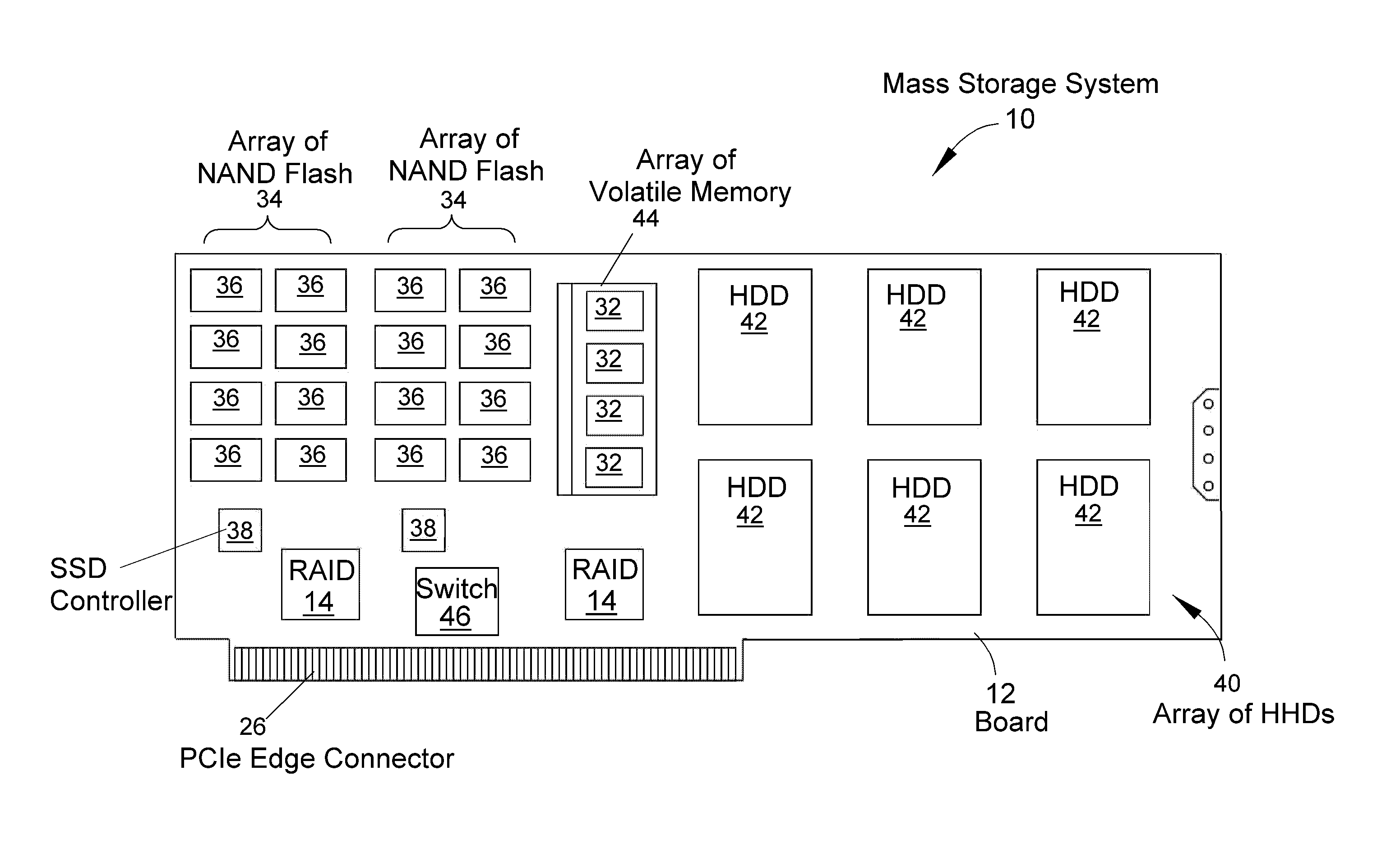 Mass storage system and method of using hard disk, solid-state media, PCIe edge connector, and raid controller