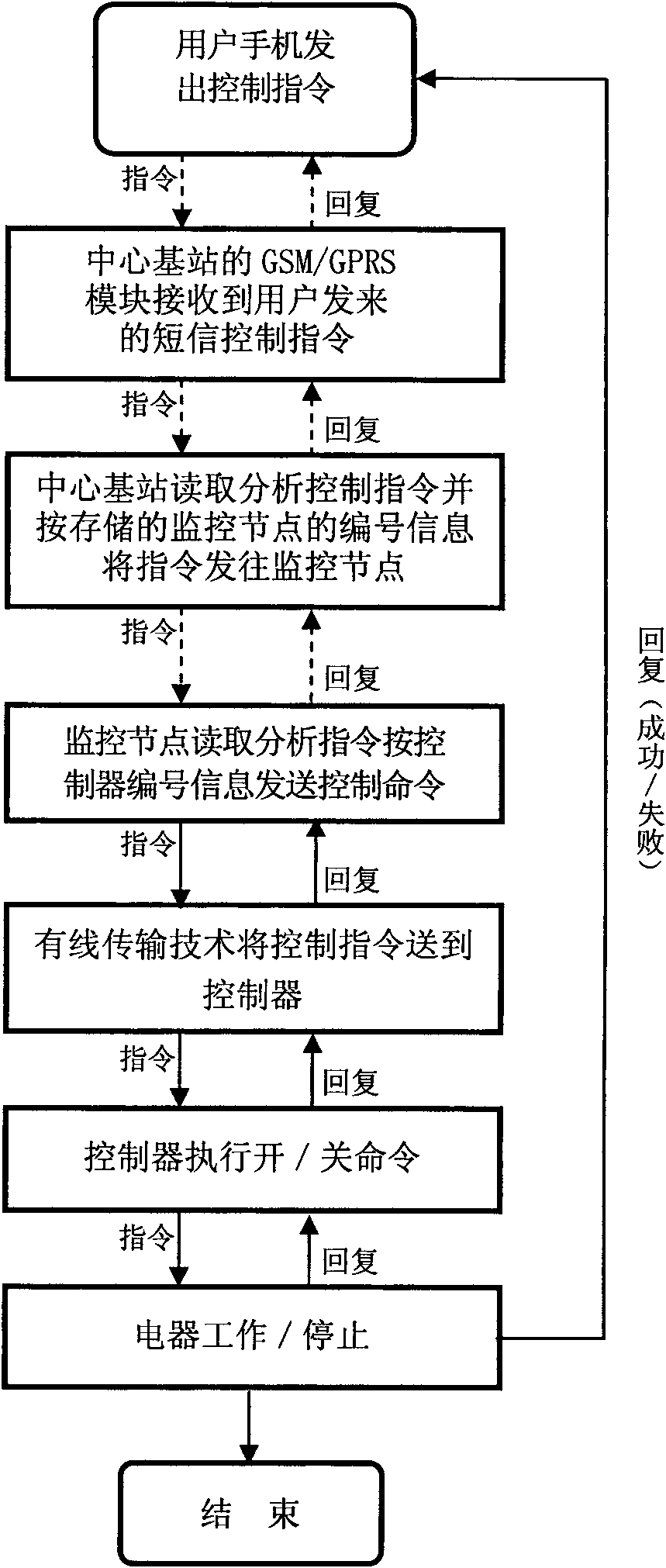 Data transmission and control method for wireless self-organized network control system