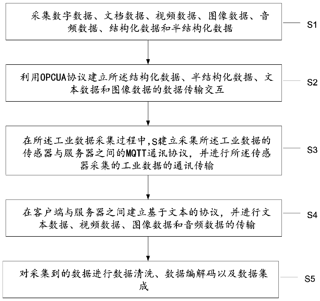 Acquisition method and acquisition system for massive industrial data