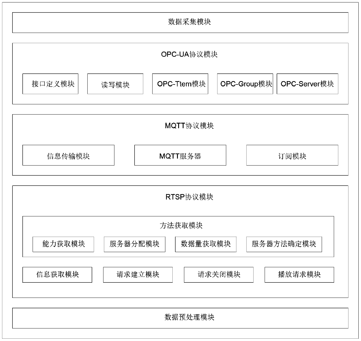 Acquisition method and acquisition system for massive industrial data