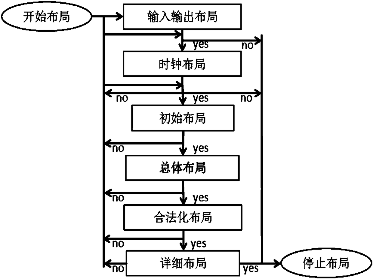 Overall FPGA automated layout method based on analytical method