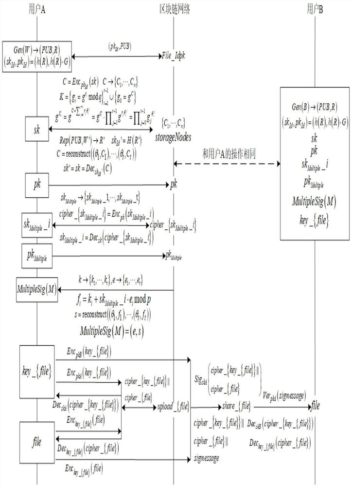 Blockchain key management method, multi-person common signature method and electronic device