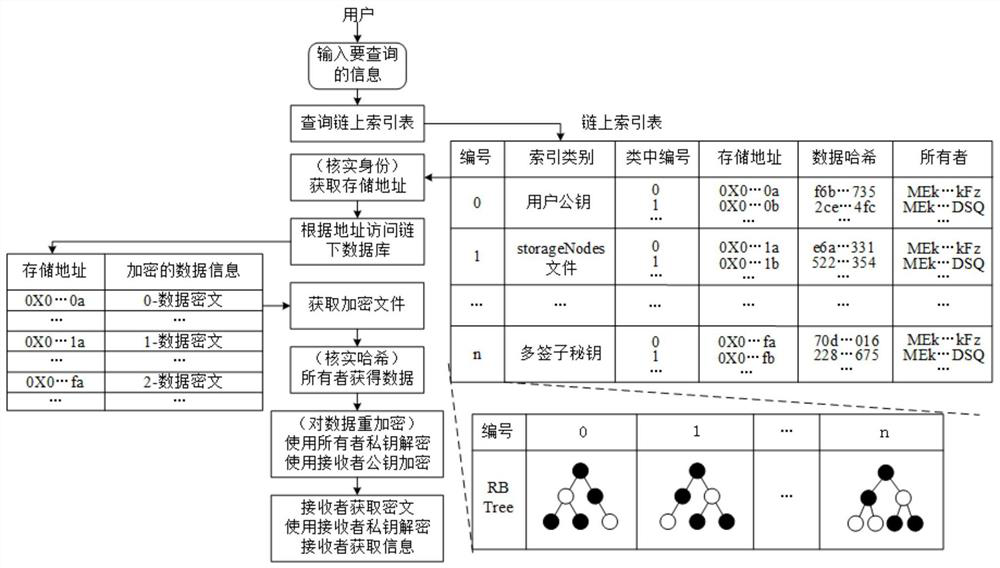 Blockchain key management method, multi-person common signature method and electronic device