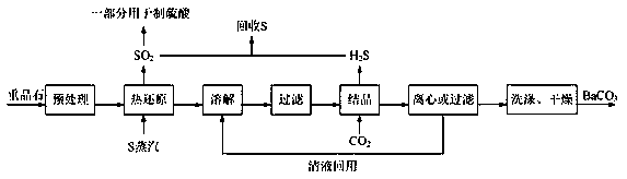Preparation method of high-purity barium carbonate