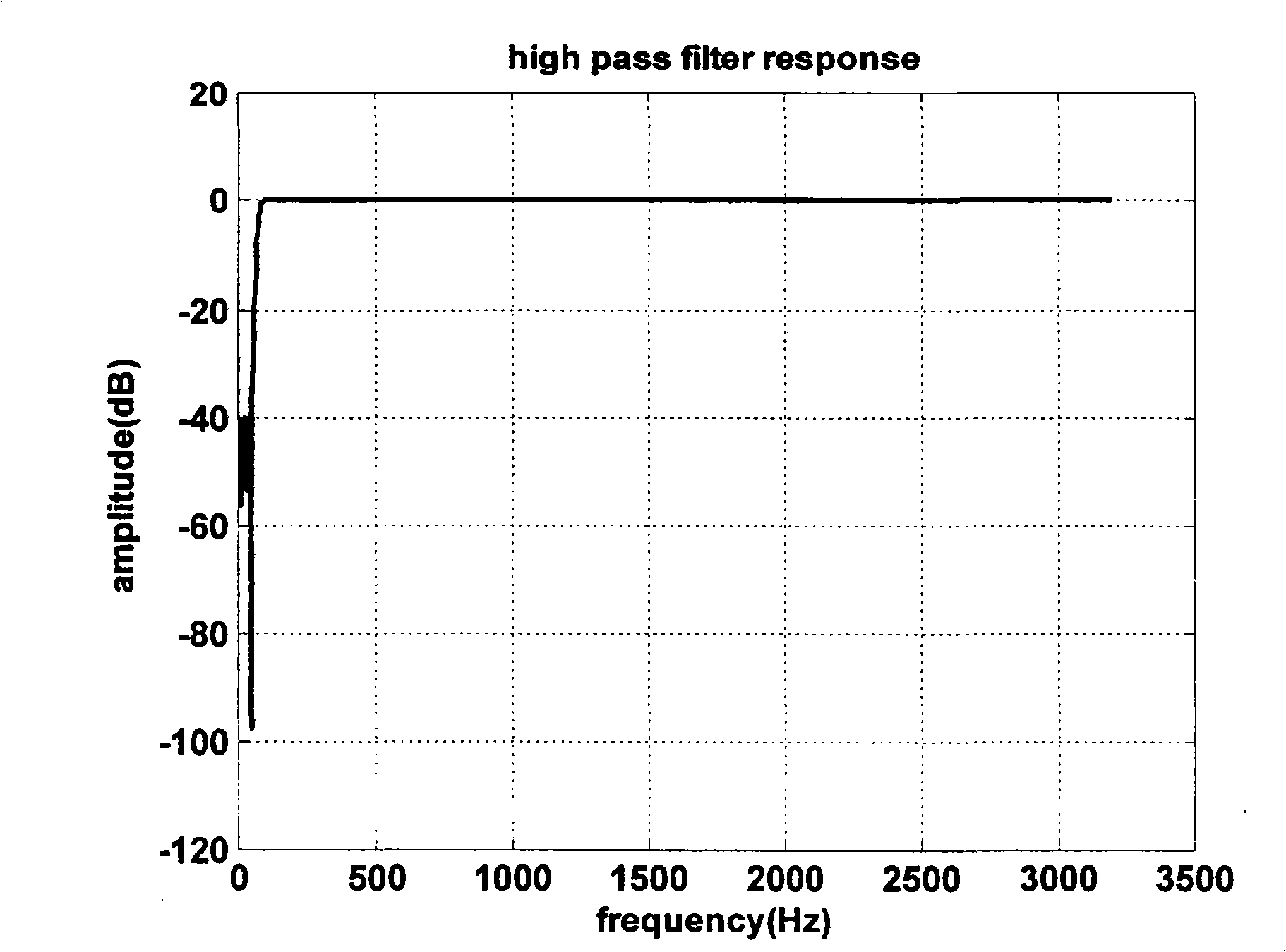 Harmonic energy metering method