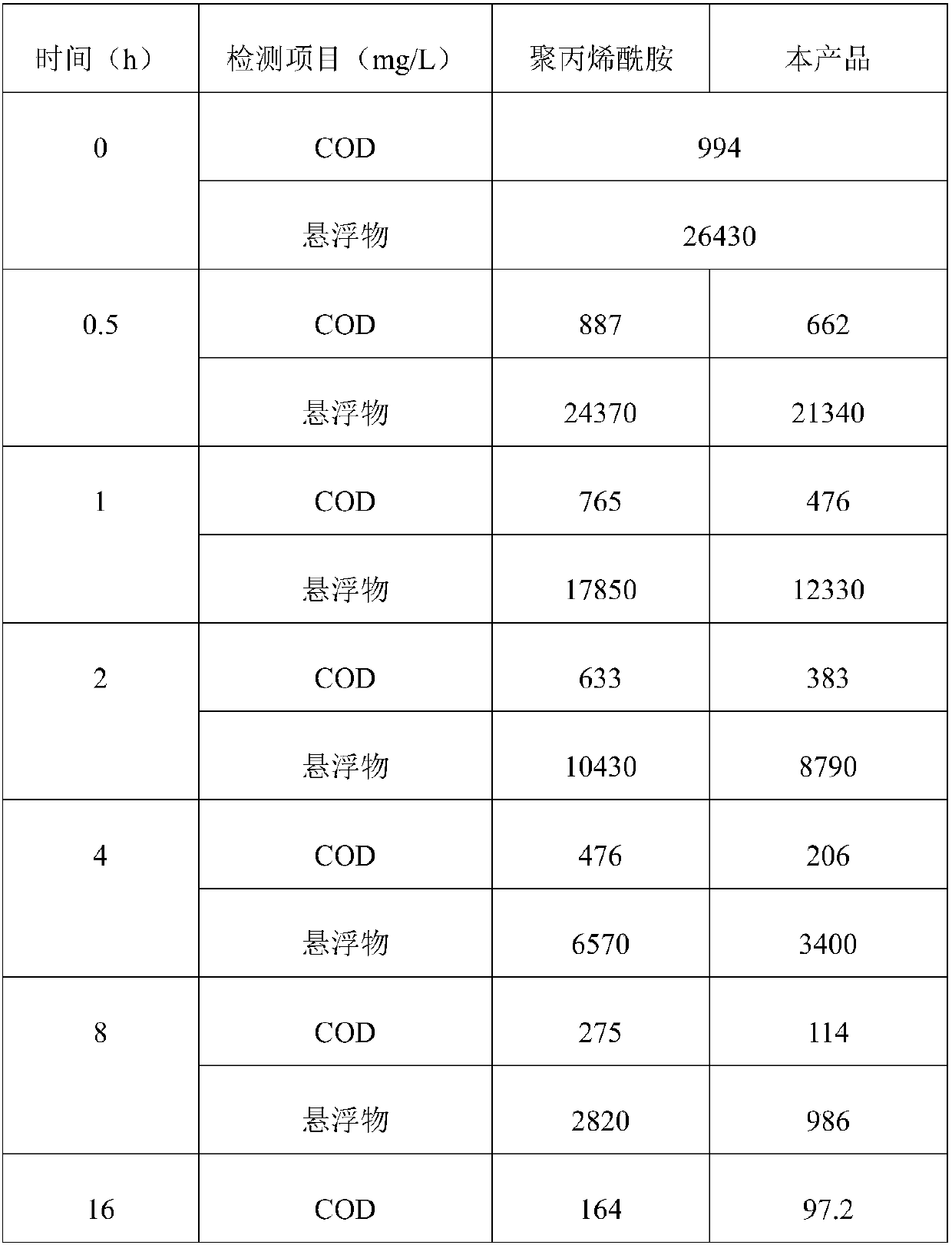 Application of waste lee extract in sewage treatment