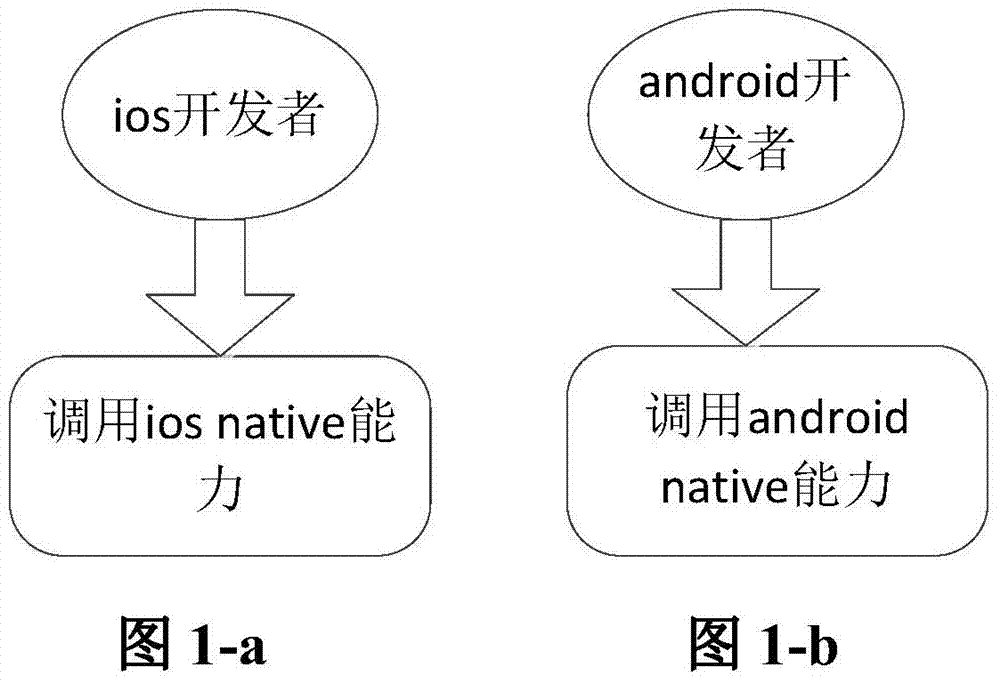 Native capacity development method and device across mobile terminals