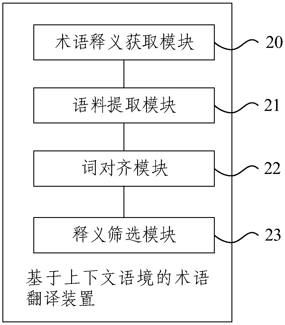 Term translation method and device based on context
