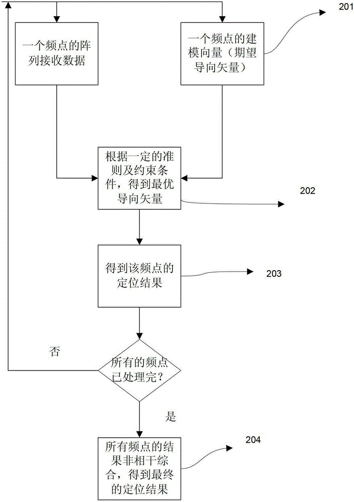 A broadband coherent mode-based signal processing method and system