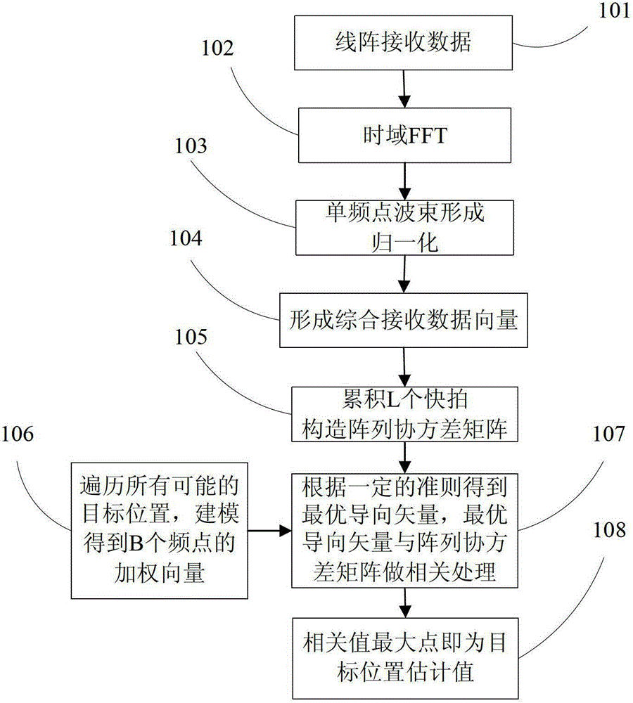 A broadband coherent mode-based signal processing method and system