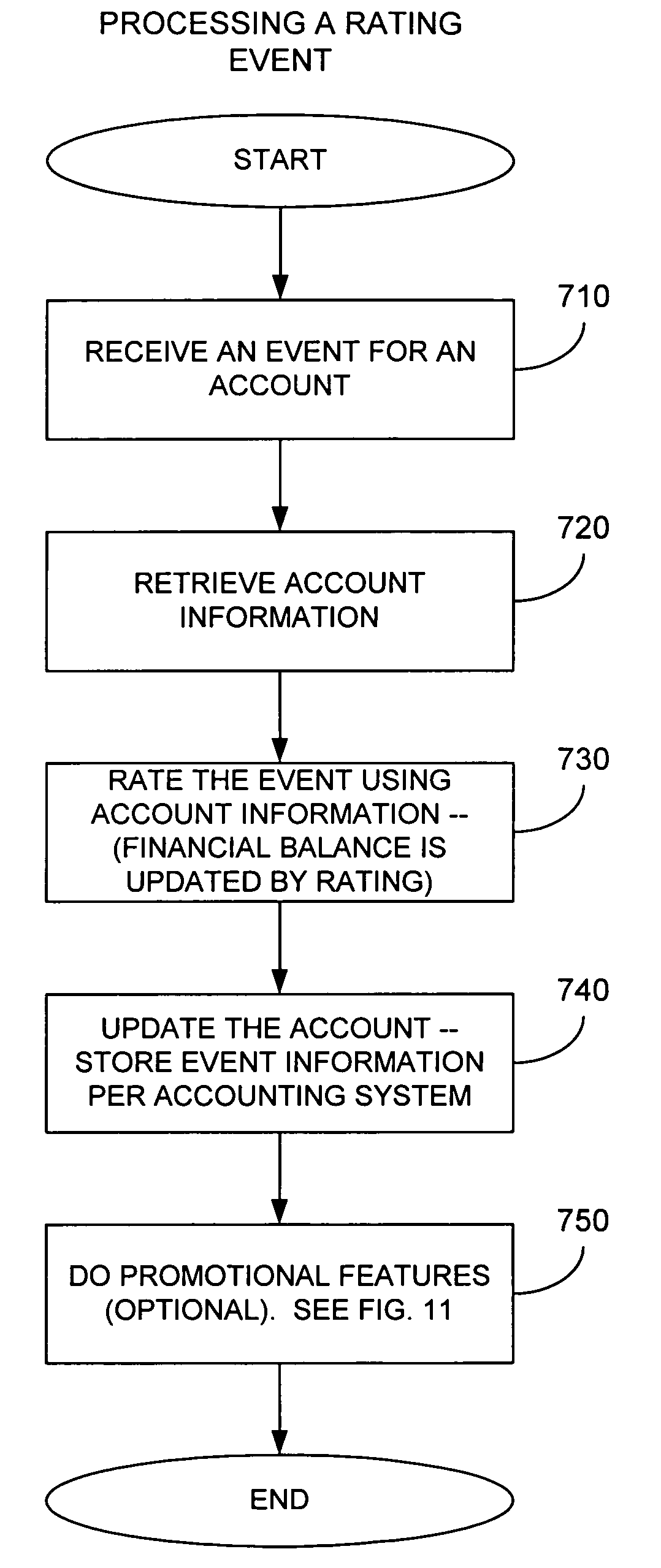 Rating billing events in real time according to account usage information