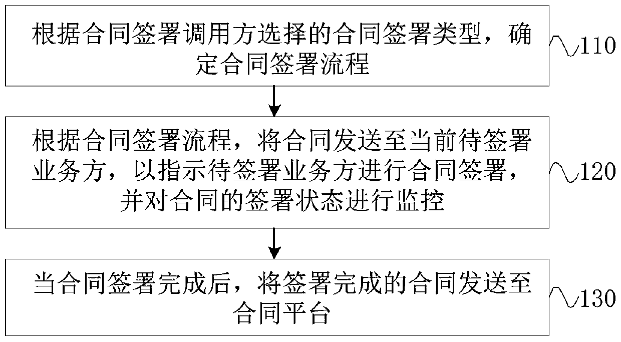 Contract signing method and device, equipment and medium