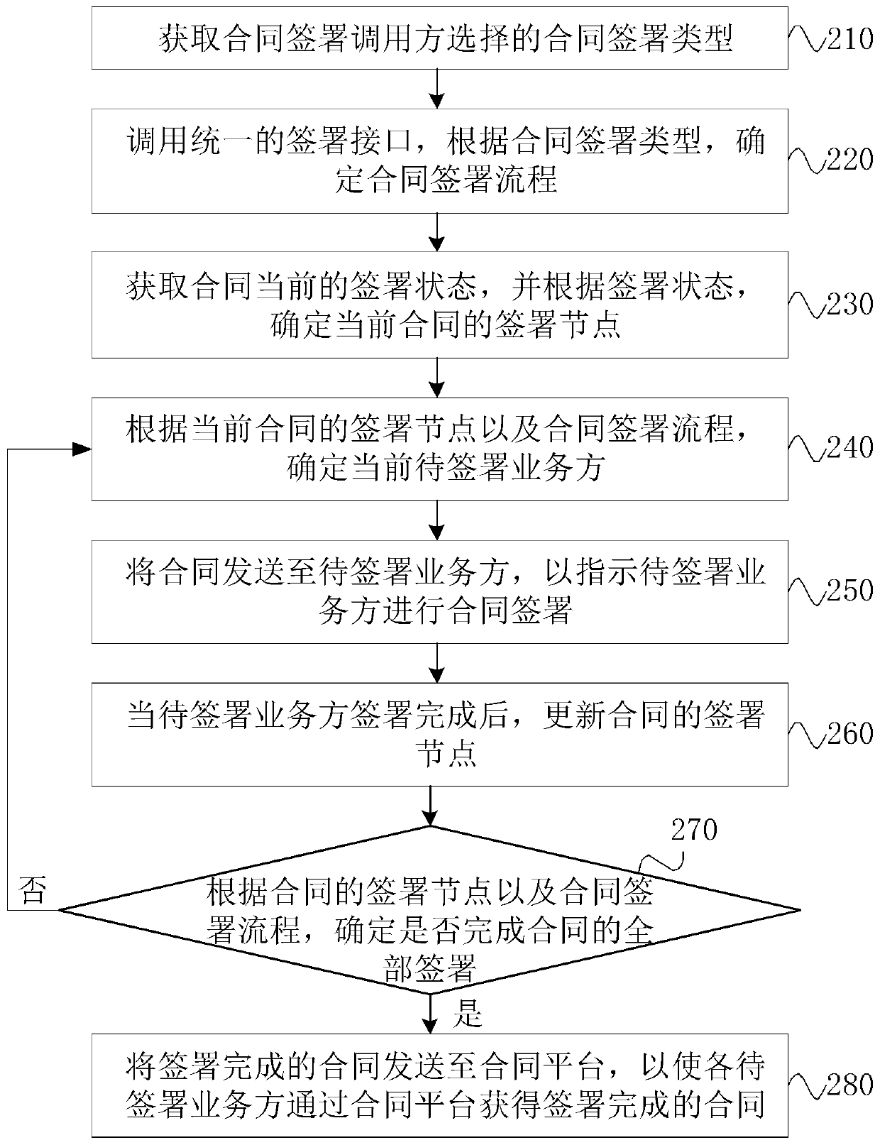 Contract signing method and device, equipment and medium