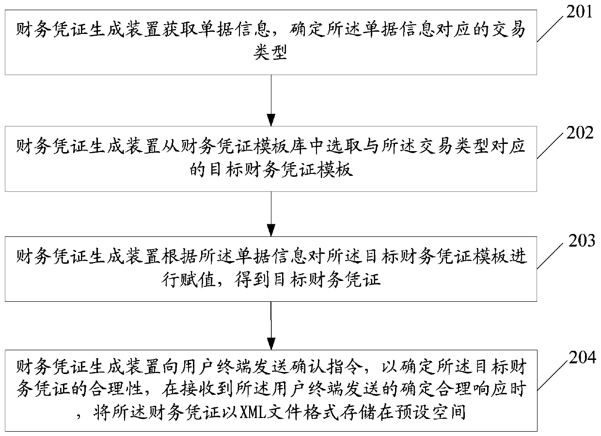 Financial voucher generation method and related product