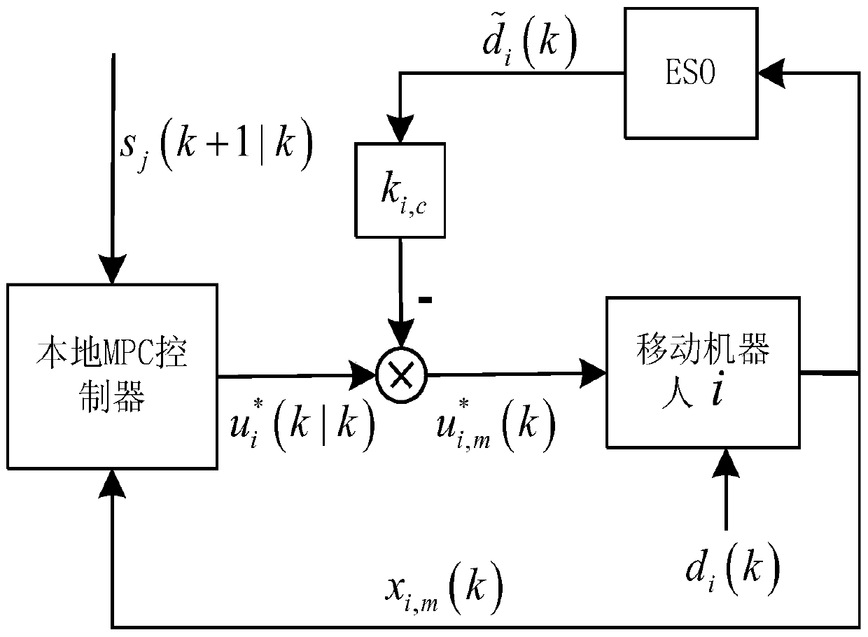 Distributed multi-mobile robot formation control method based on eso