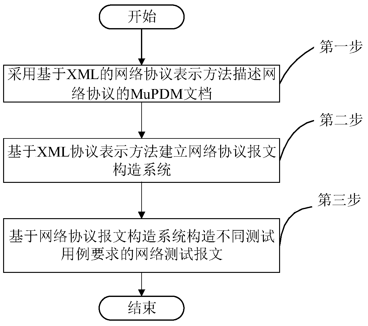A message construction method based on xml network protocol representation