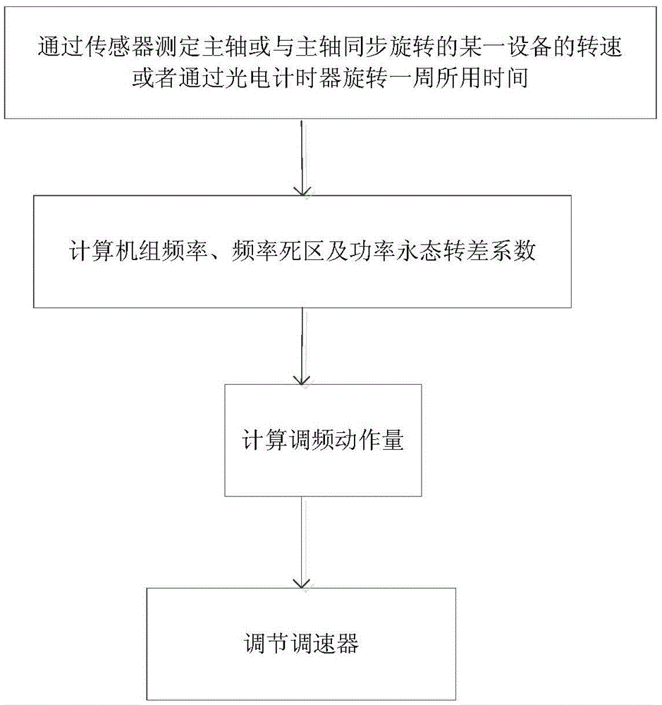 Frequency modulation method for hydraulic power plant
