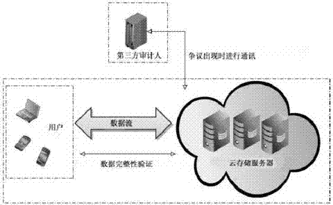 Remote data completeness verification method facing cloud storage