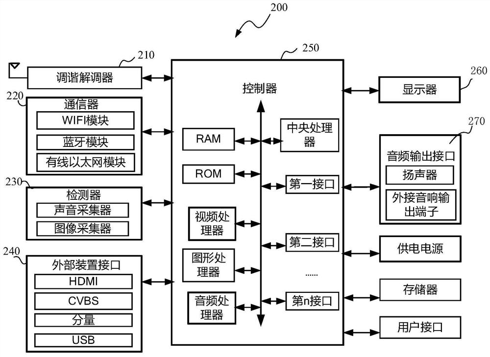 Display equipment and screen projection method