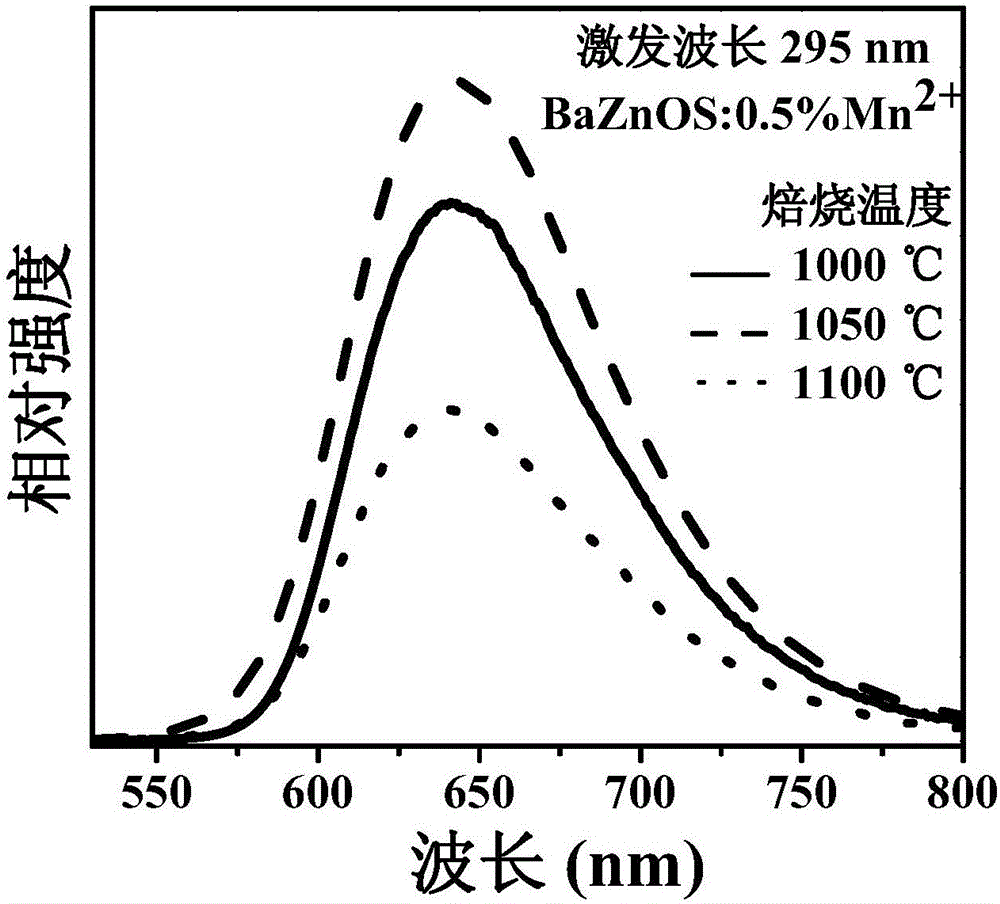 Mechanoluminescence red phosphor and preparation method thereof