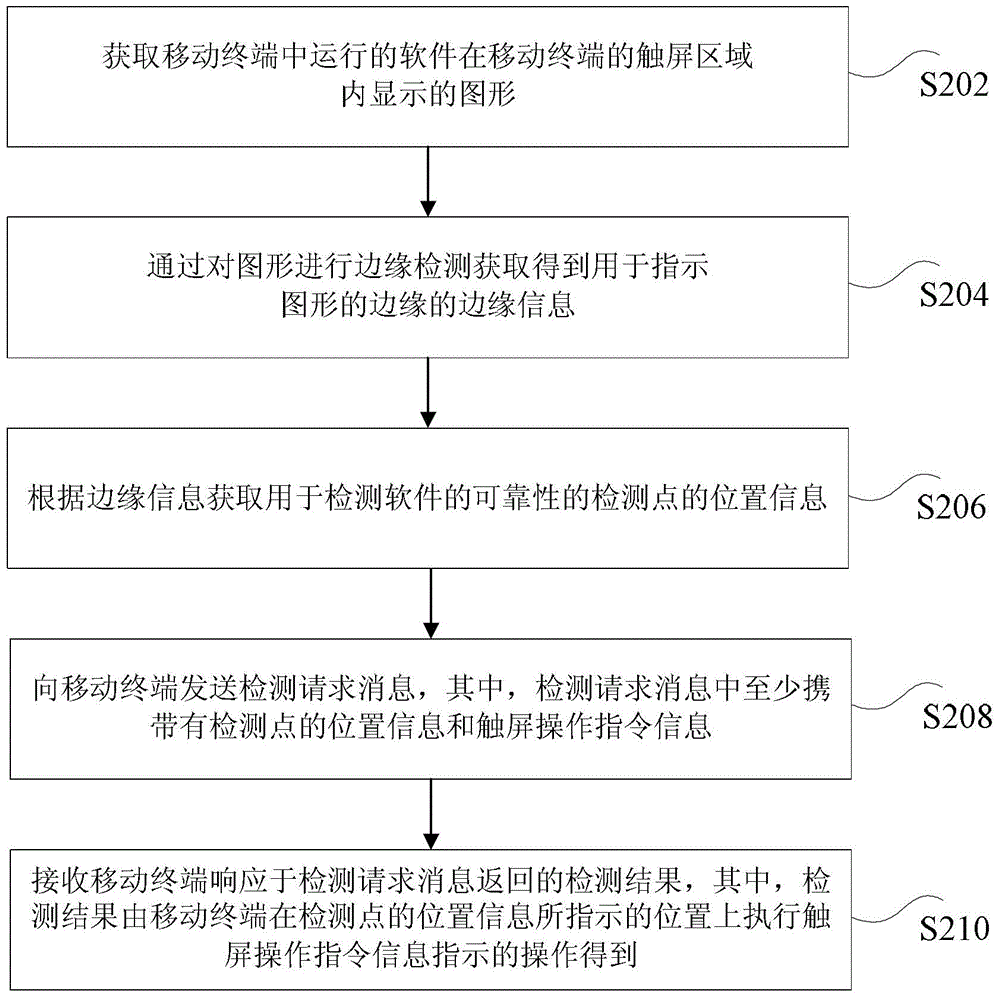 Software reliability detection method and device
