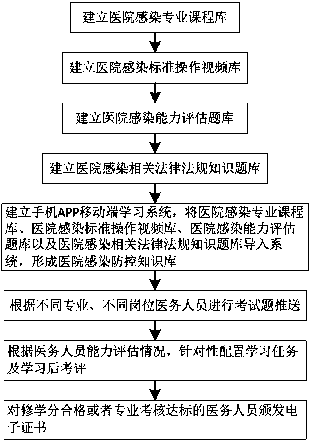 System and method for prevention and control learning of hospital infection by medical staff