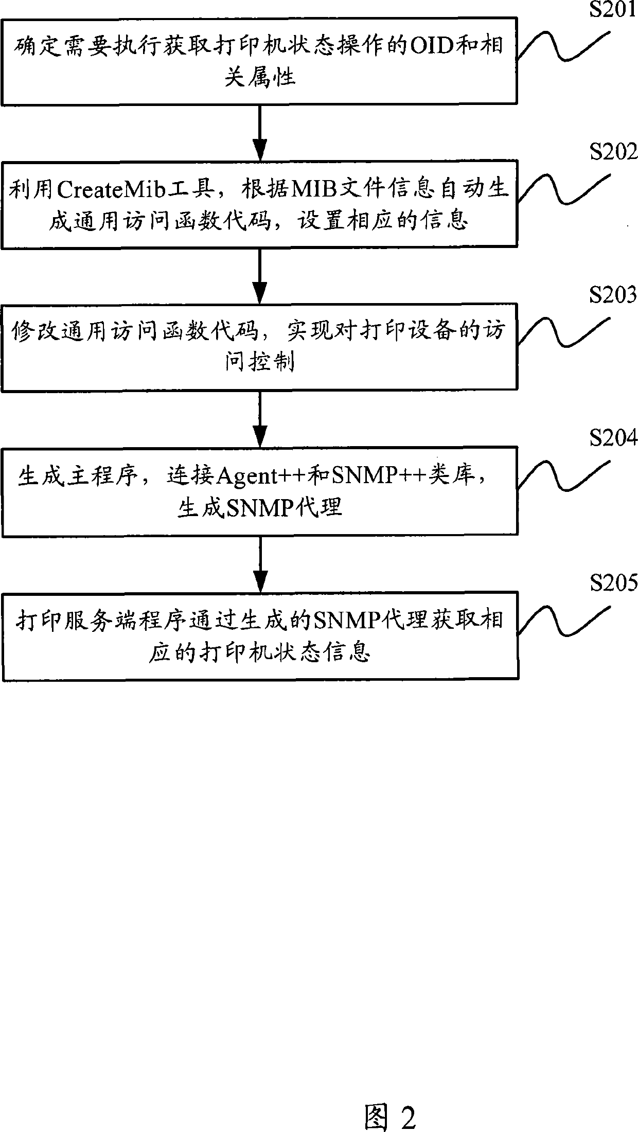 Method and device for establishing the SNMP agent of printer