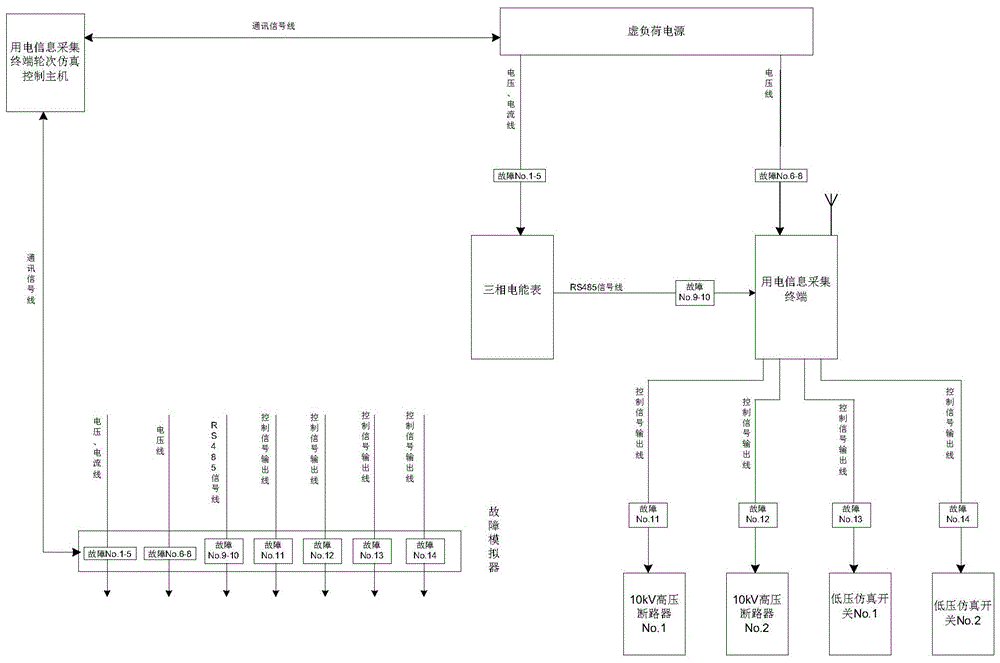 A simulation system and method for a turn control switch of a power consumption information collection terminal