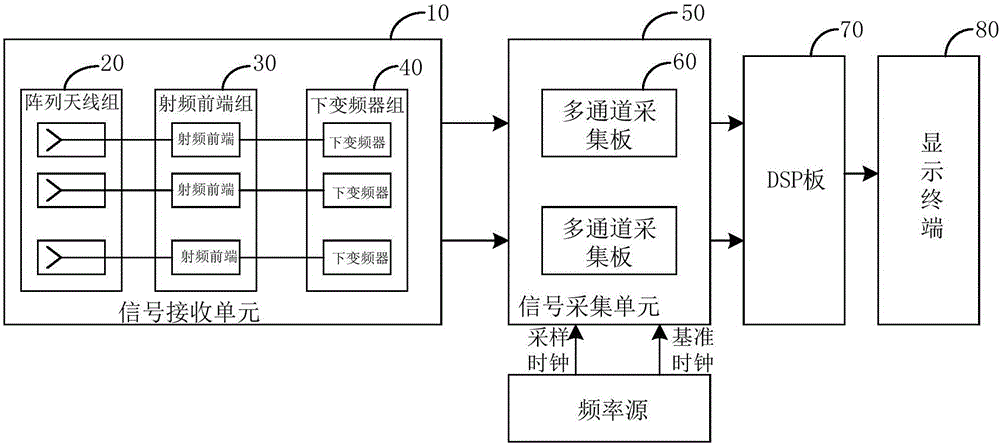 Unmanned aerial vehicle detection system and method based on digital array