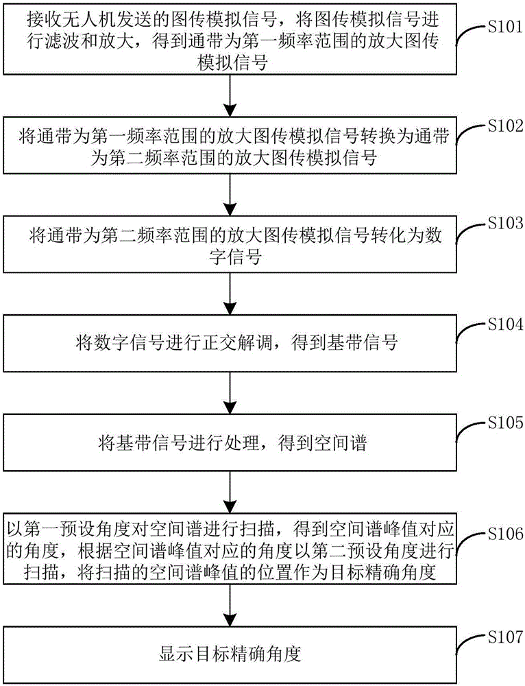 Unmanned aerial vehicle detection system and method based on digital array