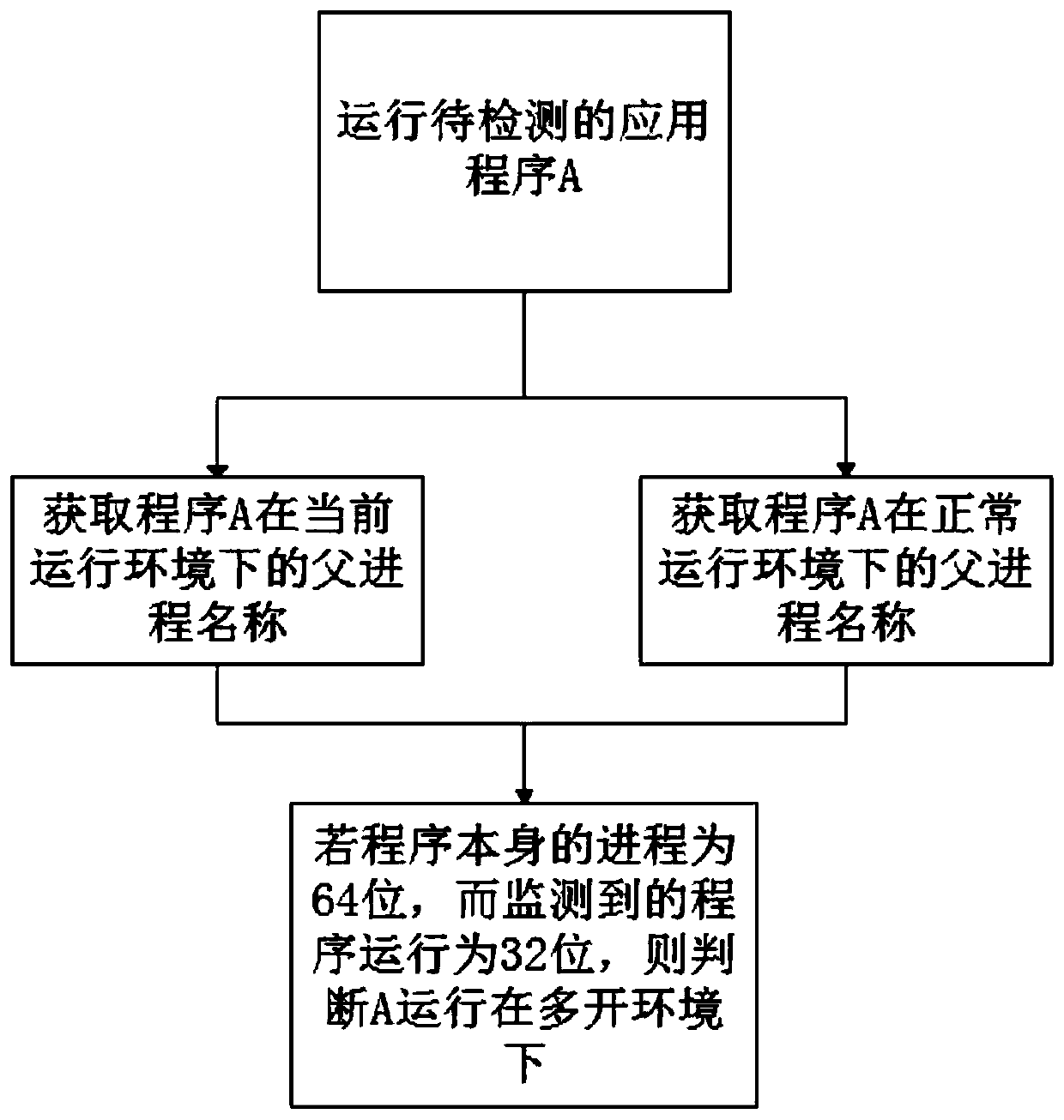 Method and system for judging running of application program in multi-open environment based on Android system