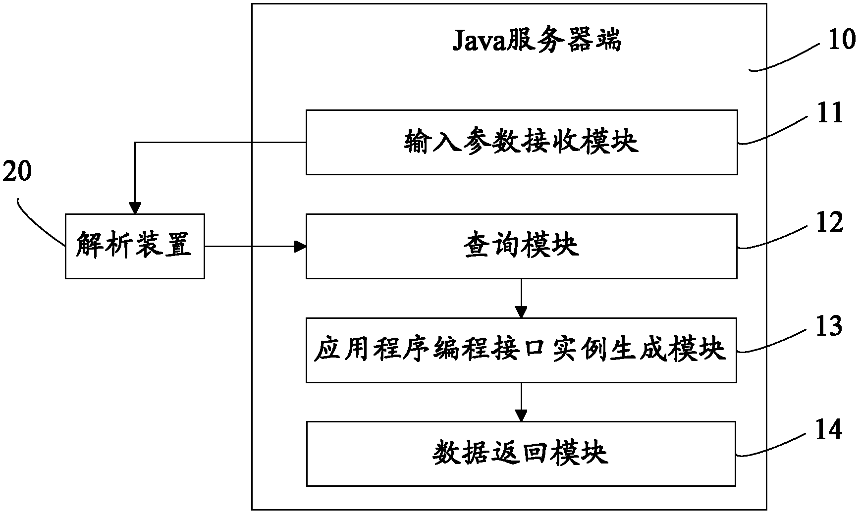 Java system application programming interface calling method and system using the same