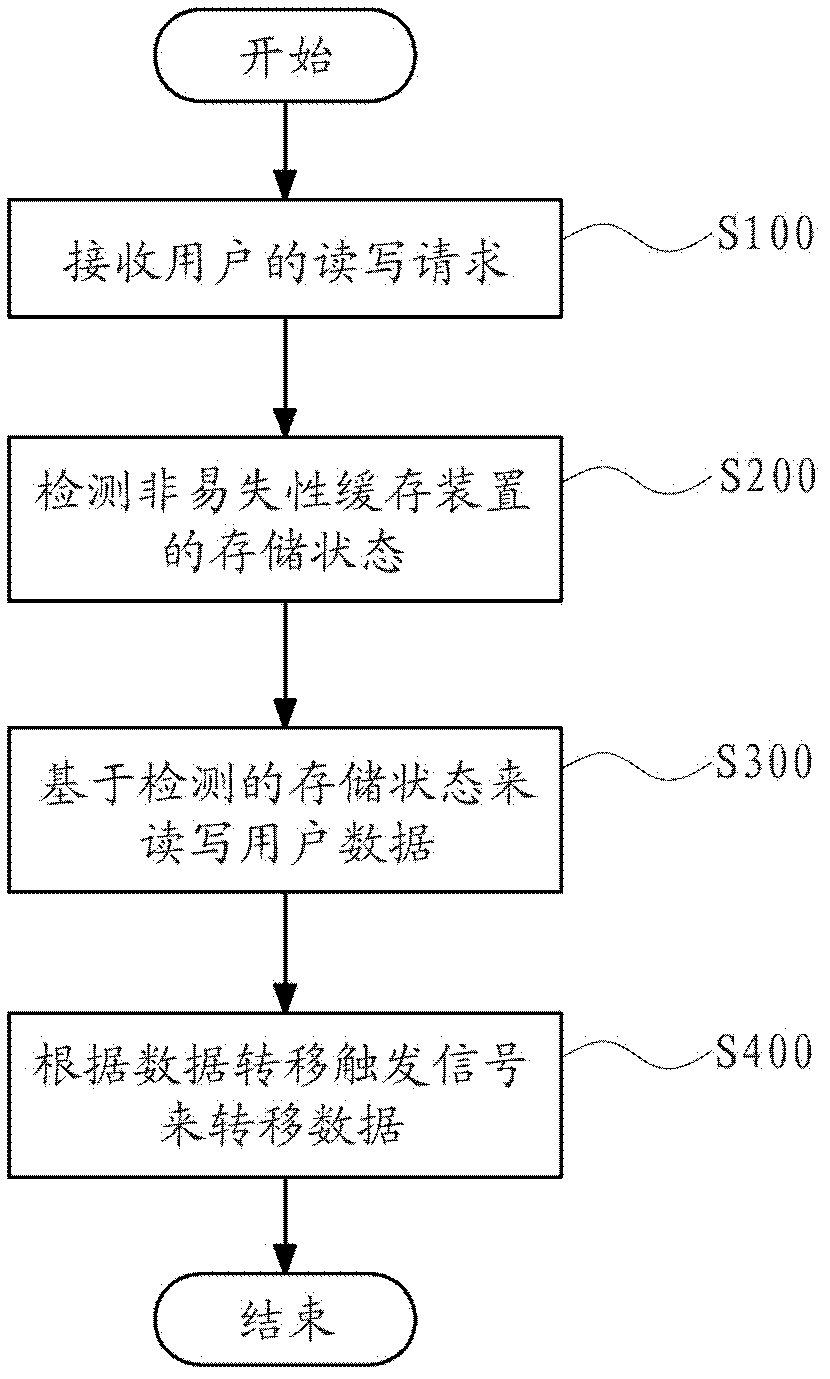 Equipment and method for controlling cooperative storage of memory and nonvolatile caching device