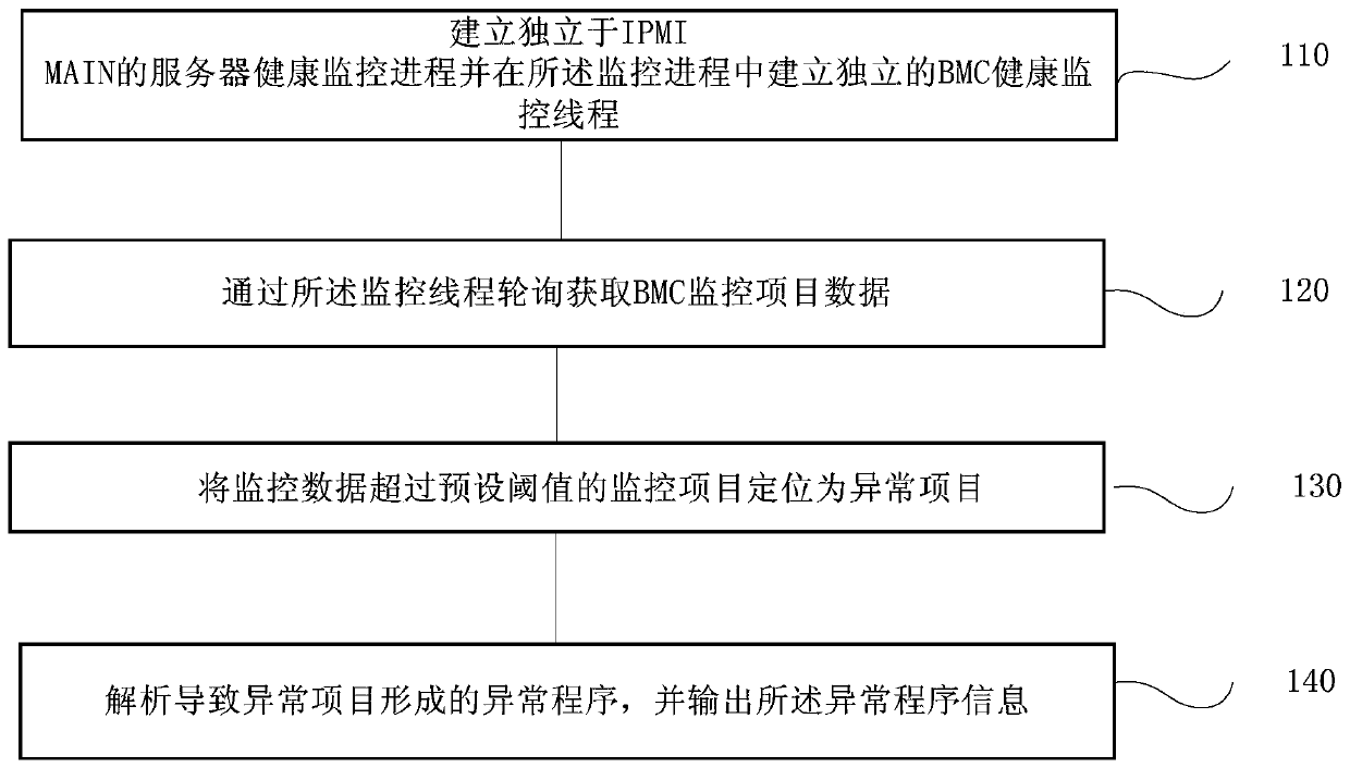 BMC health state monitoring method and system, terminal and storage medium