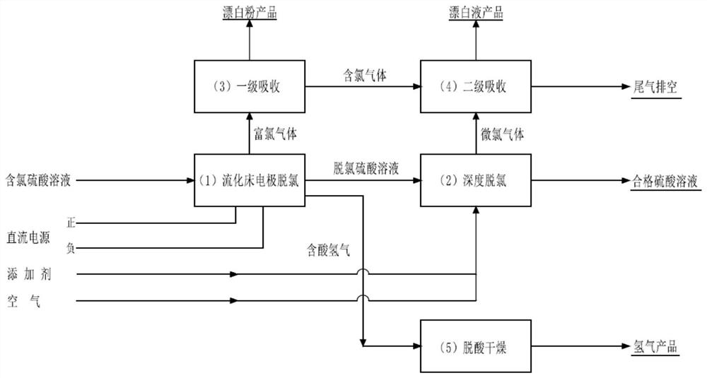 A method for removing chloride ions in chlorinated sulfuric acid solution by using fluidized bed electrodes