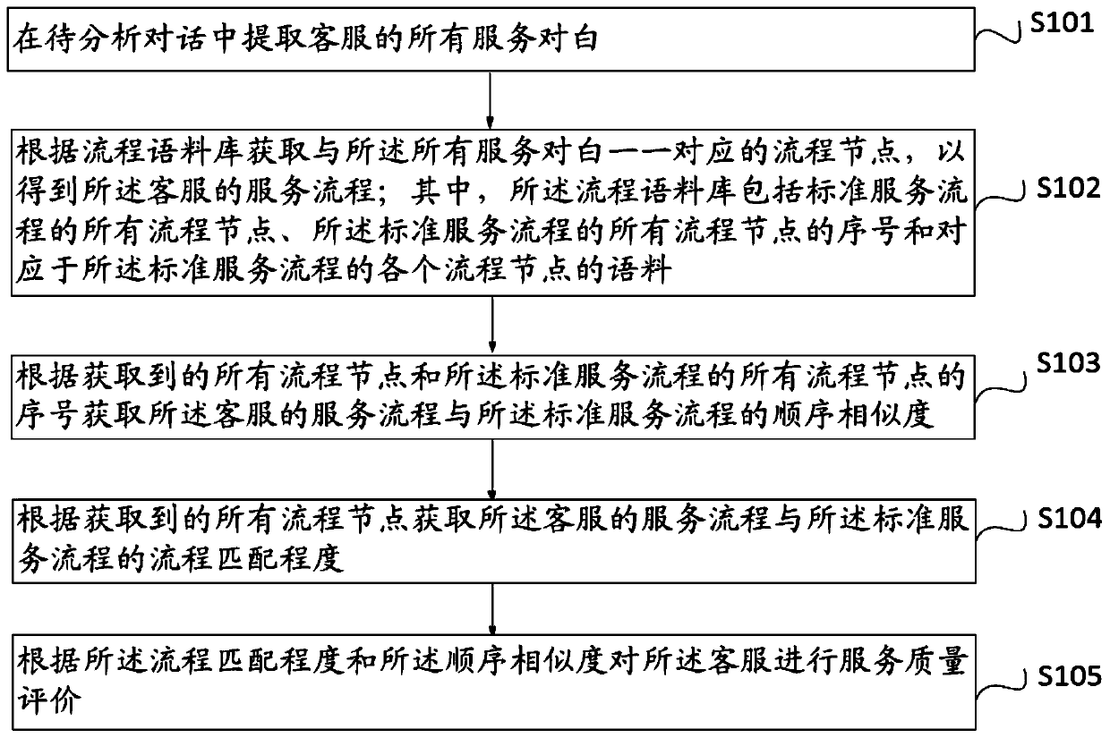 Service quality evaluation method and system for customer service