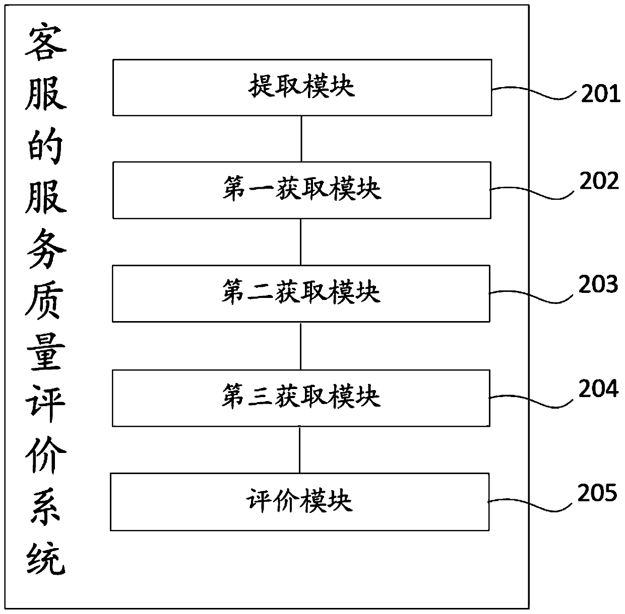 Service quality evaluation method and system for customer service