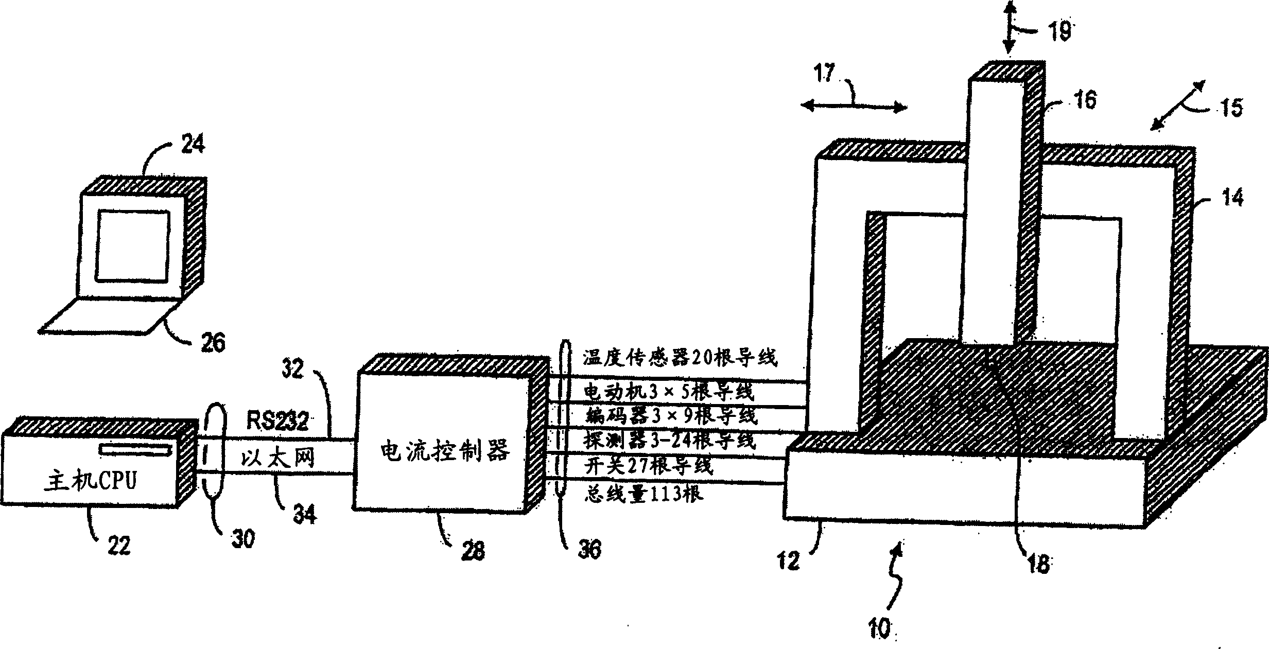 A communication method and common control bus interconnecting a controller and a precision measurement assembly