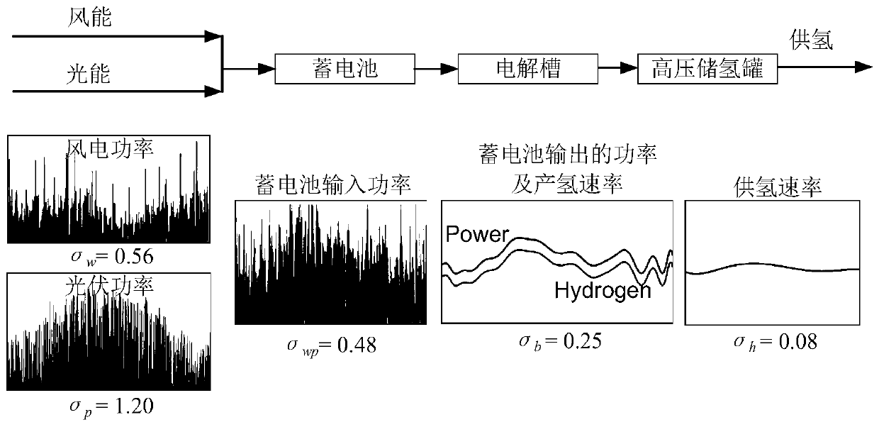 Wind power-photoelectricity coupling industrial scale stable hydrogen supply system