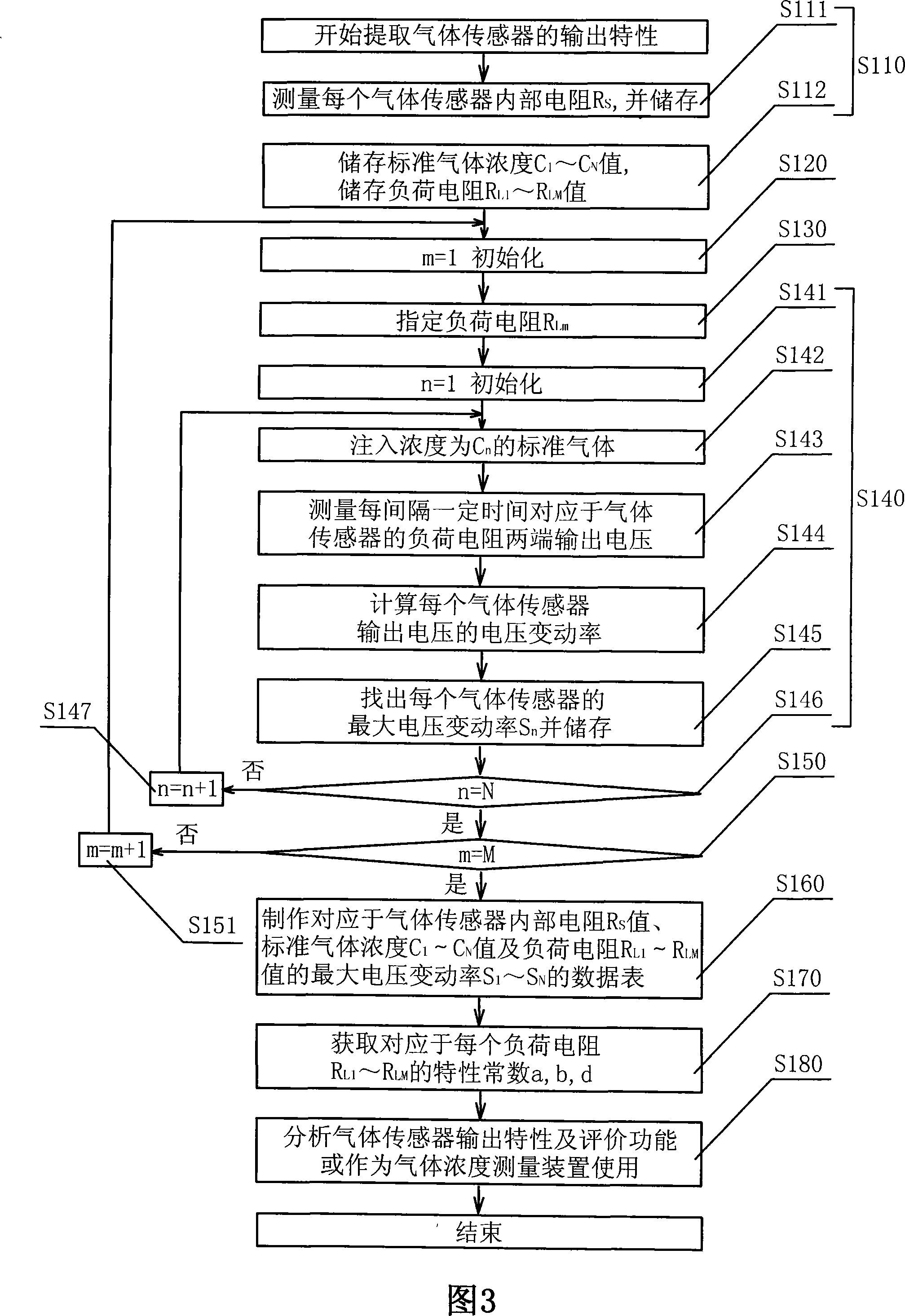 Method for extracting property of gas sensor output, and device and method for measuring gas density using it