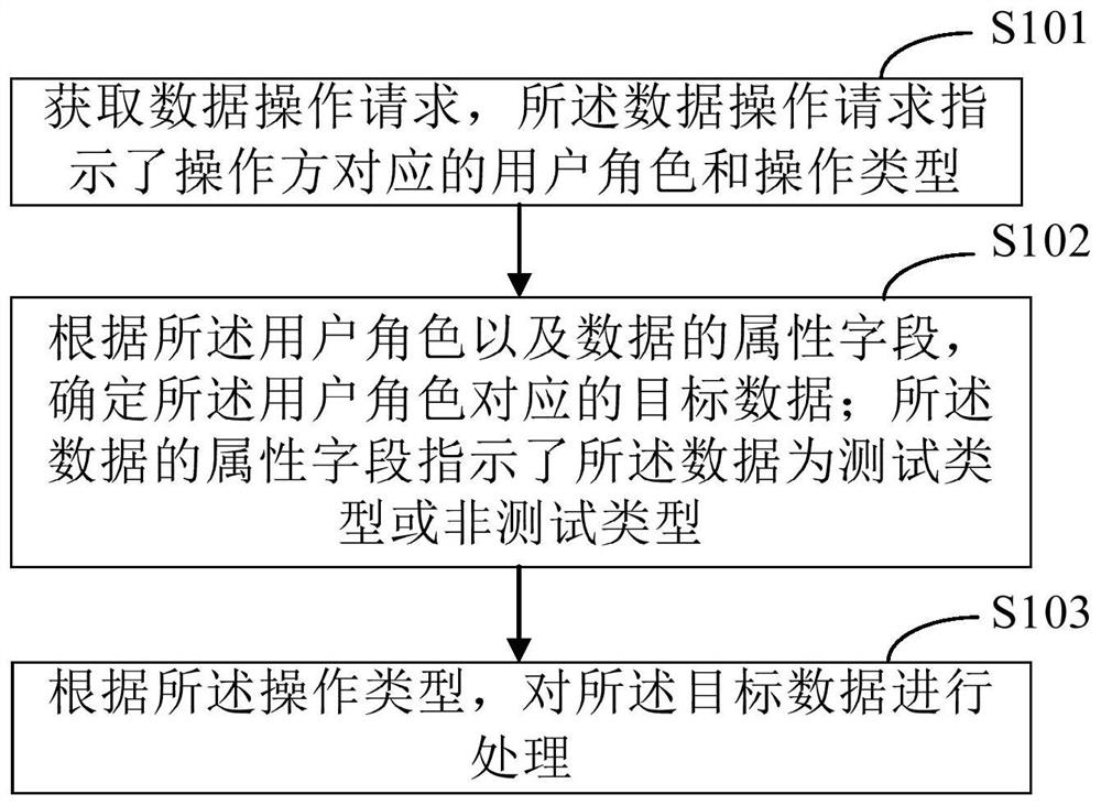 Data processing method and device