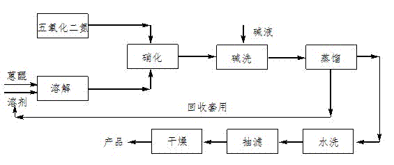 Method for synthesizing 1-nitroanthraquinone by nitration of nitrogen pentoxide