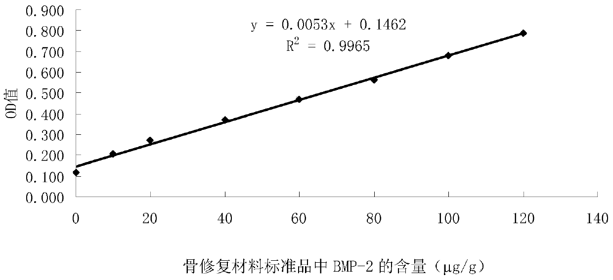 bmp-2 antibody and its application in detection of bmp-2 protein content in bone repair materials