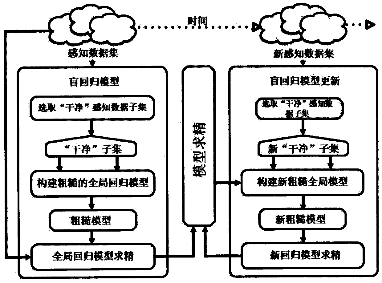 Blind Regression Modeling and Update Method for Data Privacy Protection in Mobile Crowd Sensing