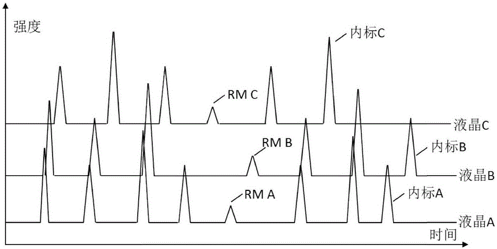 Method for measuring reactive monomer content in multiple different liquid crystals at one time